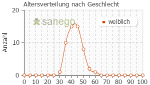 Graph: Altersverteilung bei Clomifen nach Geschlecht