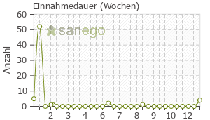 Graph: Einnahmedauer von Clomifen