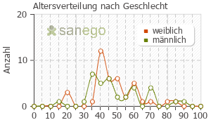 Graph: Altersverteilung bei Clomipramin nach Geschlecht