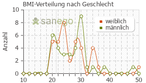 Graph: BMI-Verteilung bei Clomipramin nach Geschlecht