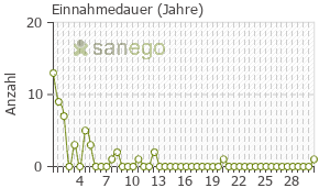 Graph: Einnahmedauer von Clomipramin