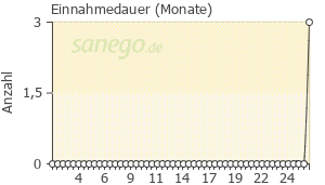 Graph: Einnahmedauer von Clonazepam