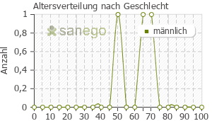 Graph: Altersverteilung bei Clopidogrel Zentiva nach Geschlecht