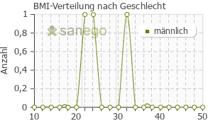 Graph: BMI-Verteilung bei Clopidogrel Zentiva nach Geschlecht