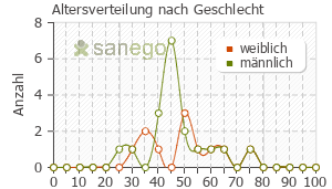 Graph: Altersverteilung bei Clozapin nach Geschlecht