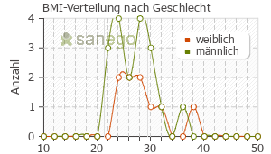 Graph: BMI-Verteilung bei Clozapin nach Geschlecht