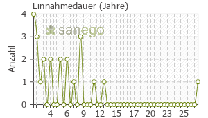 Graph: Einnahmedauer von Clozapin