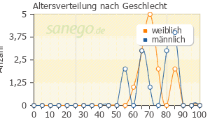 Graph: Altersverteilung bei CoAprovel nach Geschlecht