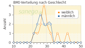 Graph: BMI-Verteilung bei CoAprovel nach Geschlecht