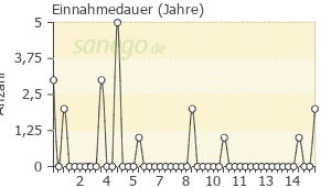 Graph: Einnahmedauer von CoAprovel