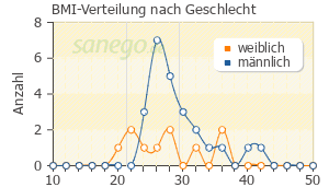 Graph: BMI-Verteilung bei CoDiovan nach Geschlecht