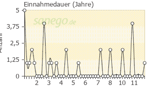 Graph: Einnahmedauer von CoDiovan