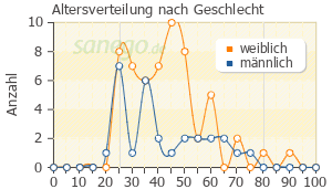 Graph: Altersverteilung bei Codein nach Geschlecht