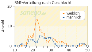 Graph: BMI-Verteilung bei Codein nach Geschlecht