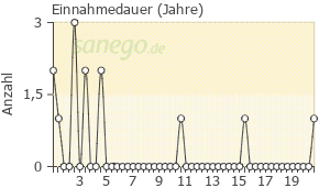 Graph: Einnahmedauer von Codein