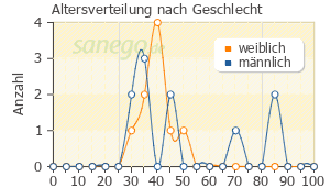 Graph: Altersverteilung bei Coffeinum nach Geschlecht