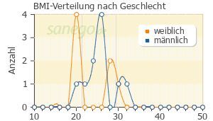 Graph: BMI-Verteilung bei Coffeinum nach Geschlecht
