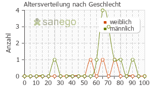 Graph: Altersverteilung bei Colchicum-Dispert nach Geschlecht