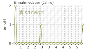 Graph: Einnahmedauer von Colchicum-Dispert