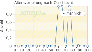 Graph: Altersverteilung bei Colchizin nach Geschlecht