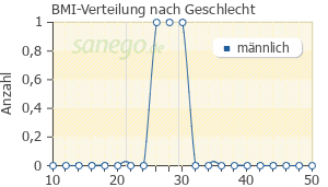 Graph: BMI-Verteilung bei Colchizin nach Geschlecht