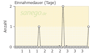 Graph: Einnahmedauer von Colchizin
