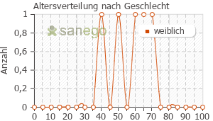 Graph: Altersverteilung bei Colibiogen nach Geschlecht
