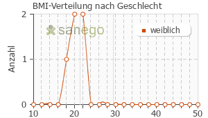 Graph: BMI-Verteilung bei Colibiogen nach Geschlecht