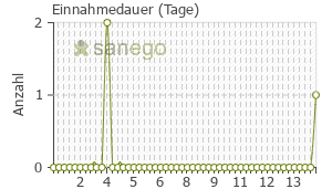 Graph: Einnahmedauer von Colibiogen