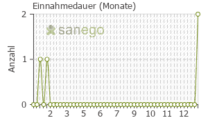 Graph: Einnahmedauer von Combigan