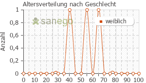 Graph: Altersverteilung bei Combithyrex mite nach Geschlecht