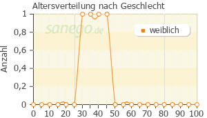 Graph: Altersverteilung bei Conceplan M nach Geschlecht