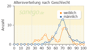 Graph: Altersverteilung bei Concor nach Geschlecht