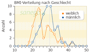 Graph: BMI-Verteilung bei Concor nach Geschlecht
