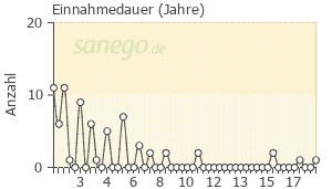 Graph: Einnahmedauer von Concor
