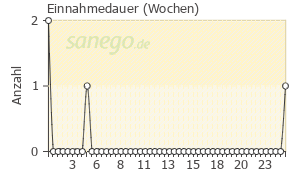 Graph: Einnahmedauer von Condylox
