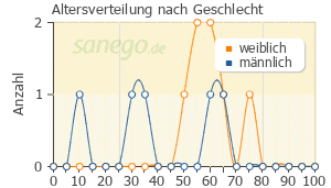 Graph: Altersverteilung bei Convulex nach Geschlecht