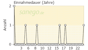 Graph: Einnahmedauer von Convulex
