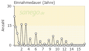 Graph: Einnahmedauer von Copaxone