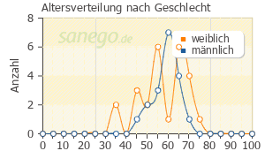 Graph: Altersverteilung bei Copegus nach Geschlecht