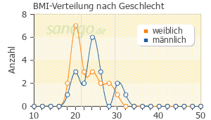 Graph: BMI-Verteilung bei Copegus nach Geschlecht