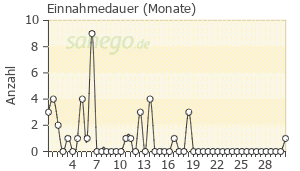 Graph: Einnahmedauer von Copegus