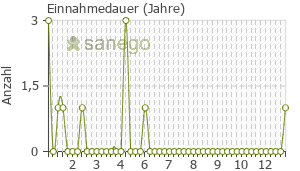 Graph: Einnahmedauer von Corifeo