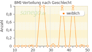 Graph: BMI-Verteilung bei Cortison nach Geschlecht
