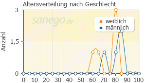 Graph: Altersverteilung bei Cosaar nach Geschlecht