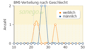 Graph: BMI-Verteilung bei Cosaar nach Geschlecht