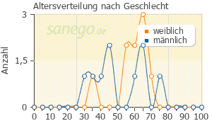 Graph: Altersverteilung bei Cosentyx nach Geschlecht