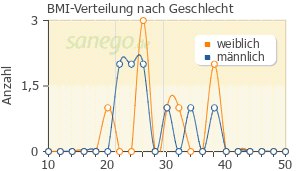 Graph: BMI-Verteilung bei Cosentyx nach Geschlecht