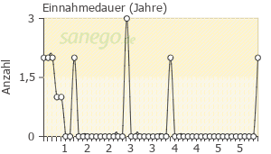 Graph: Einnahmedauer von Cosentyx