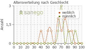 Graph: Altersverteilung bei Cosopt nach Geschlecht